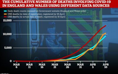 UK announces 828 more coronavirus victims pushing death toll to 17,337 as report warns the true number is 40% HIGHER – while new cases drop to the lowest level in a fortnight