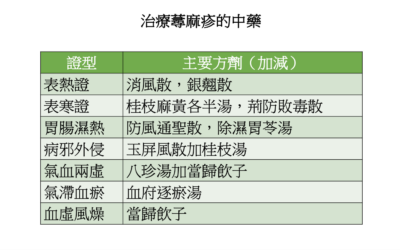 RTHK 精靈一點：2023.01.10 中醫治療尋麻疹