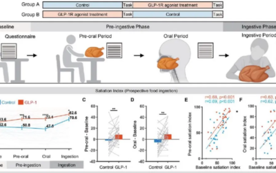Science | GLP-1增加摄食前饱感的精细调节机制