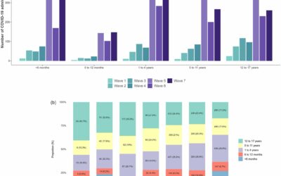 Trends in SARS-CoV-2-related pediatric hospitalizations reported to the Canadian Nosocomial Infection Surveillance Program, March 2020 to December 2022