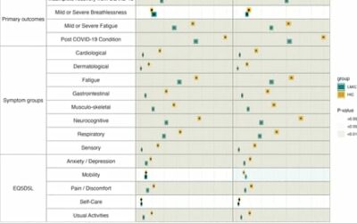 Long Covid: a global health issue – a prospective, cohort study set in four continents