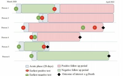 Evaluation of post-acute COVID-19 health outcomes (ECHOES) in England: The development of national surveillance system for long- term health outcomes following COVID-19