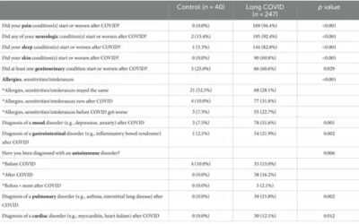 Overlapping conditions in Long COVID at a multisite academic center