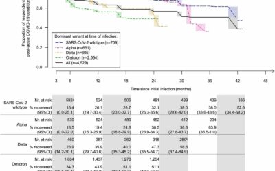 Post-COVID recovery is faster after an infection with the SARS-CoV-2 Omicron variant: a population-based cohort study