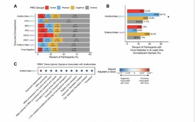 Chronic Viral Reactivation and Associated Host Immune Response and Clinical Outcomes in Acute COVID-19 and Post-Acute Sequelae of COVID-19